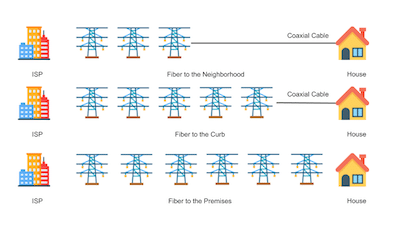 Fiber optic networks