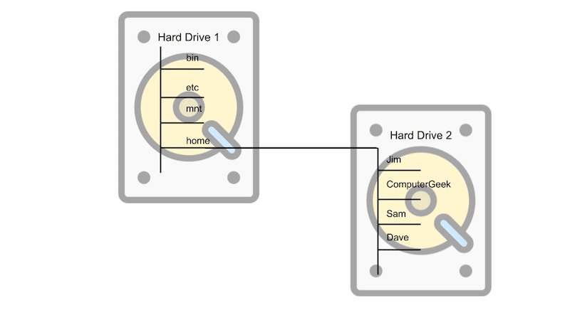 virtual directory structure across two drives