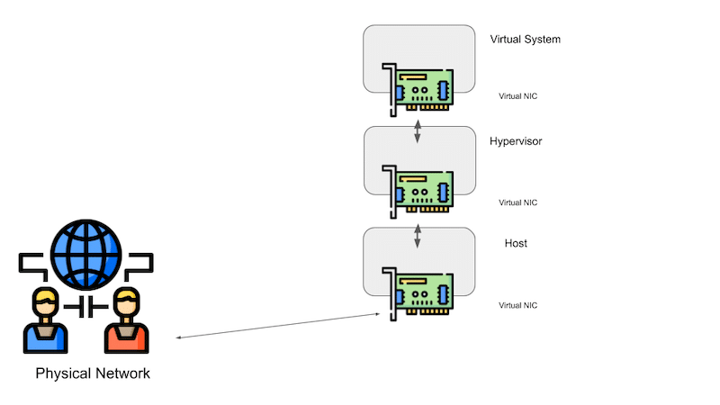 Virtual switches: Configure Virtual Machines