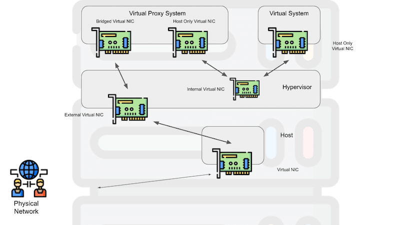 Virtual server configuration: Configure Virtual Machines