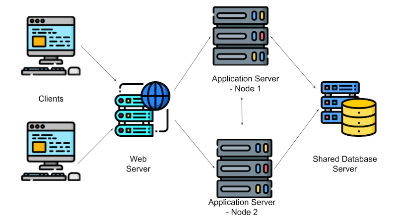 Network and System Asset Protection Controls - Failover clusters