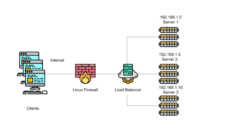 Network and System Asset Protection Controls: Load Balancer